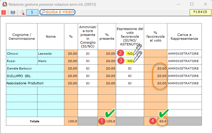 Esito votazioni con due voti contrari