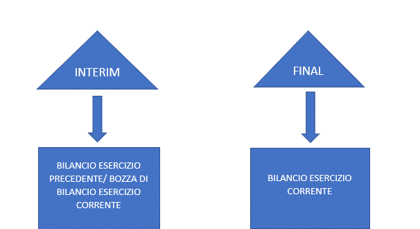 Fase interim e fase final