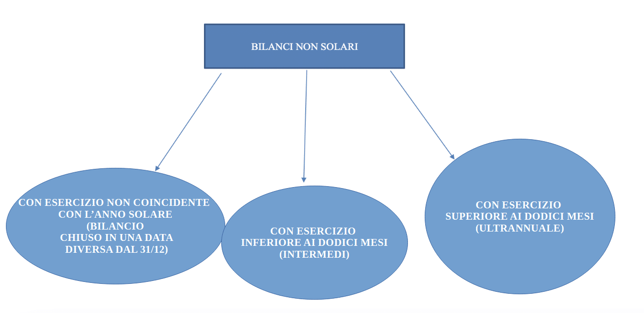 Schema tipologie di bilanci non solari