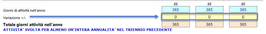 Variazione dei giorni attività