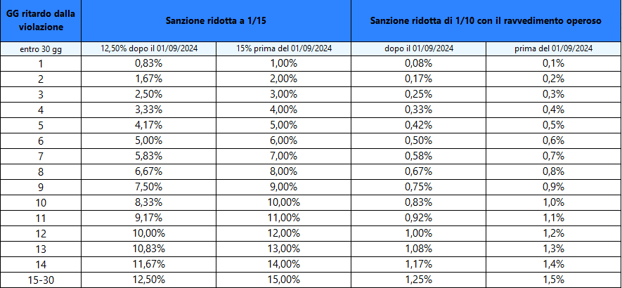 Tabella sanzioni che il contribuente deve versare nel caso in cui le violazioni sono sanate entro il termine di 30 gg dalla scadenza